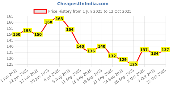 flipkart.com minikidz 12PCS 4cm Baby Balls for Kids Pool Pit/Ocean Ball Without Sharp Edges Bath Toy Bath Toy minikidz Price History Graph from 1 Jun 2025 to 12 Oct 2025