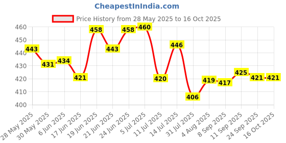 flipkart.com minikidz Baby 120 Pcs Premium Multicolour Balls for Kids Pool Pit Bath Toy minikidz Price History Graph from 28 May 2025 to 16 Oct 2025