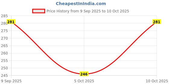 flipkart.com minikidz Baby 72 Premium Multicolour Balls for Kids Pool Pit/Ocean Ball Without Sharp Edges Soft Balls for Toddler Play Tents & Tunnels Indoor & Outdoor Bath Toy minikidz Price History Graph from 9 Sep 2025 to 10 Oct 2025