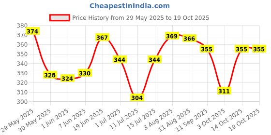 flipkart.com minikidz Baby 96 Premium Multicolour Balls for Kids Pool Pit/Ocean Ball Without Sharp Edges Soft Balls for Toddler Play Tents & Tunnels Indoor & Outdoor Bath Toy minikidz Price History Graph from 29 May 2025 to 17 Oct 2025