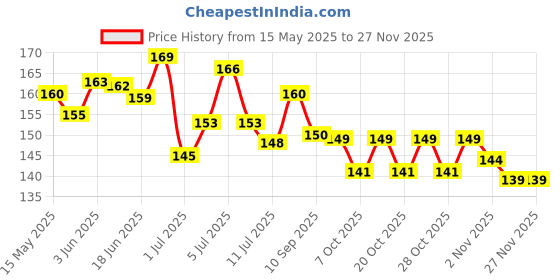 flipkart.com minikidz Baby Premium Multicolour 24 Balls for Kids Pool Pit/Ocean Ball Bath Toy minikidz Price History Graph from 15 May 2025 to 26 Nov 2025