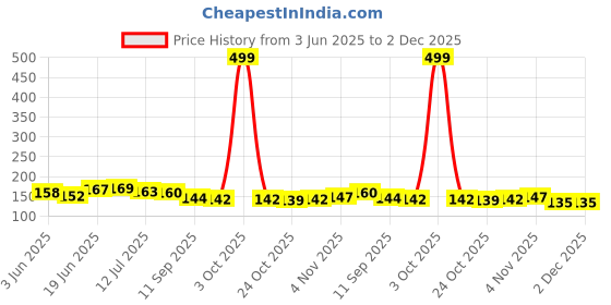 flipkart.com minikidz Baby Premium Multicolour Balls for Kids Pool Pit/Ocean Ball Without Sharp Edges Bath Toy minikidz Price History Graph from 3 Jun 2025 to 2 Dec 2025