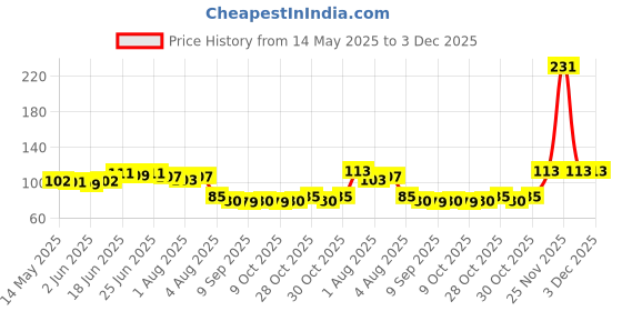 flipkart.com minikidz Fibre Infants Washable Cotton Kids Washable Fibre Mosquito Net for/Baby Jhula with Zip Opening -IVORY Mosquito Net minikidz Price History Graph from 14 May 2025 to 2 Dec 2025