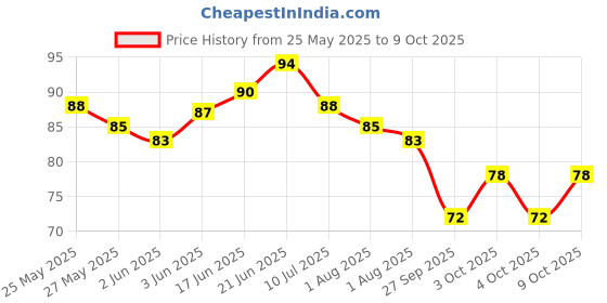 flipkart.com minikidz Fibre Kids Washable Mosquito Net for Baby Cradle/Baby Jhula/Baby Swing with Zip Opening, White and Blue Mosquito Net minikidz Price History Graph from 25 May 2025 to 9 Oct 2025