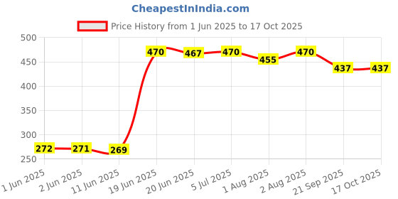flipkart.com minikidz Hanger Set for Baby Cradle Spring for Swing, Infant Jhula Swing Stainless Steel minikidz Price History Graph from 1 Jun 2025 to 16 Oct 2025