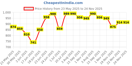 flipkart.com minikidz New Born Baby Wall Cradle Iron Hanger, Wall Hanger for Baby(Screws not included) minikidz Price History Graph from 23 May 2025 to 24 Nov 2025