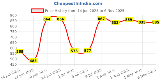 flipkart.com minikidz New Born Baby Window Cradle Iron Hanger, Door Hanger for Baby-Black minikidz Price History Graph from 14 Jun 2025 to 6 Nov 2025