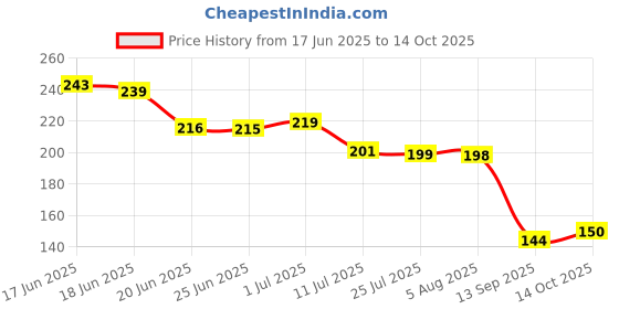 flipkart.com minikidz Polyester Adults Washable Double Bed Mosquito Net,(6X6.5 Feet) -Blue043 Mosquito Net minikidz Price History Graph from 17 Jun 2025 to 14 Oct 2025
