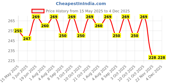 flipkart.com minikidz printed zipper 3 in 1 Baby's Bed Carry Bed 0-3 Months sleeping bag Sleeping Bag minikidz Price History Graph from 15 May 2025 to 3 Dec 2025