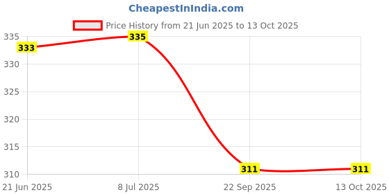 flipkart.com minikidz printed zipper 3 in 1 Baby's Cotton Bed Carry Bed 0-3 Months sleeping bag( Grey) Sleeping Bag minikidz Price History Graph from 21 Jun 2025 to 12 Oct 2025