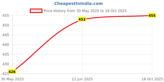 flipkart.com minikidz printed zipper 3 in 1 Baby's Cotton Bed Carry Bed 0-3 Months sleeping bag( Pink) Sleeping Bag minikidz Price History Graph from 30 May 2025 to 18 Oct 2025