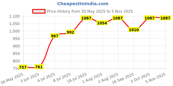 flipkart.com minikraft FOUR IN ONE BABY CARRIER WITH STRONG BELT AND BUCKLES AND PREMIUM QUALITY . Baby Carrier minikraft Price History Graph from 30 May 2025 to 5 Nov 2025