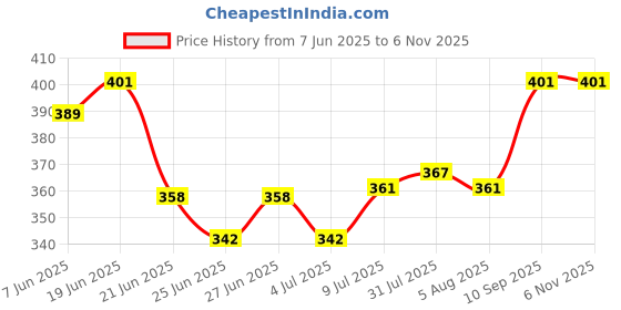 flipkart.com minikraft FOUR IN ONE BABY CARRIER WITH STRONG BELT AND BUCKLES WITH PREMIUM QUALITY . Baby Carrier minikraft Price History Graph from 7 Jun 2025 to 5 Nov 2025