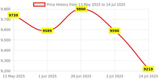 flipkart.com arturia MiniLab 3, 25 Slim-Key USB-C Midi Controller, Software Bundle MiniLab mk3 white Digital Arranger Keyboard arturia Price History Graph from 13 May 2025 to 14 Jul 2025