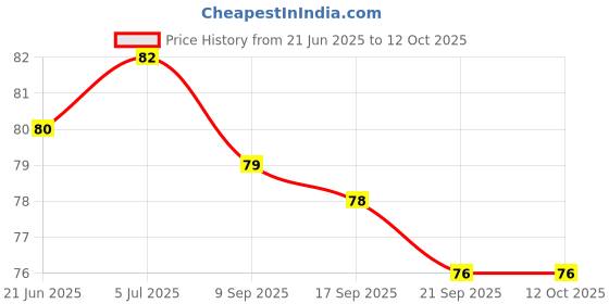 flipkart.com minileaves Dinosaur Lacing Activity for Kids minileaves Price History Graph from 21 Jun 2025 to 11 Oct 2025