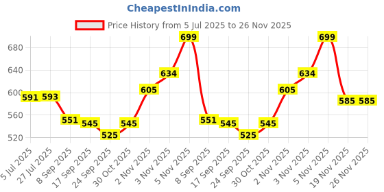 flipkart.com minileaves India The Taj Mahal Wooden Jigsaw Puzzles Mind Tester Game minileaves Price History Graph from 5 Jul 2025 to 25 Nov 2025