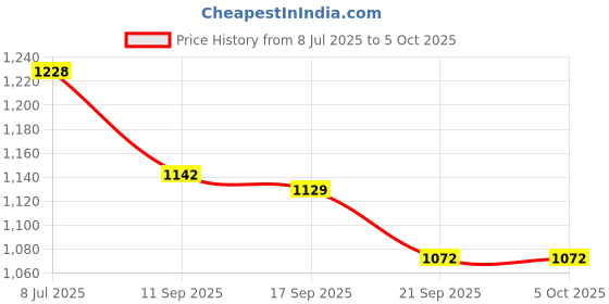 flipkart.com minileaves School Bus Adventure: Wooden Play Set with 5 Figures Little Toddler Toy minileaves Price History Graph from 8 Jul 2025 to 5 Oct 2025