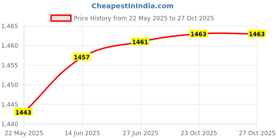 flipkart.com MINILEC ORIGINAL VSP3/415 VAC PHASE FAILURE / PREVENTER RELAY Multipurpose Controller Price History Graph from 22 May 2025 to 27 Oct 2025