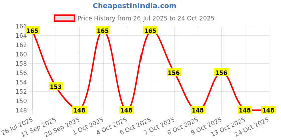 flipkart.com niloro Mini_led_nail_lamp Nail Polish Dryer niloro Price History Graph from 26 Jul 2025 to 22 Oct 2025
