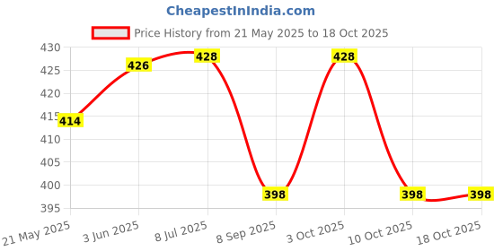 flipkart.com minilove Born Baby Supper Soft Mattress Godadi, Cradle Sleeping Bed, Bedding Set-3 Godari minilove Price History Graph from 21 May 2025 to 17 Oct 2025