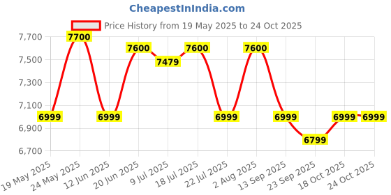 flipkart.com voltas Minimagic Pure T-6210193 Bottled Water Dispenser voltas Price History Graph from 19 May 2025 to 24 Oct 2025