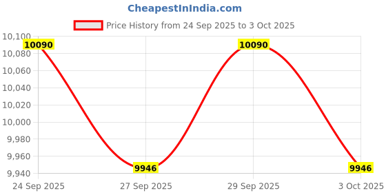 flipkart.com voltas Minimagic Spring R Plus Black Bottled Water Dispenser voltas Price History Graph from 24 Sep 2025 to 3 Oct 2025