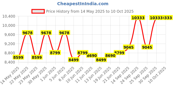flipkart.com voltas MINIMAGIC SPRING R V PLUS Bottom Loading Water Dispenser voltas Price History Graph from 14 May 2025 to 9 Oct 2025
