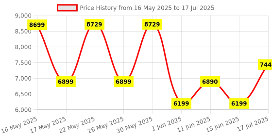 flipkart.com voltas MINIMAGIC SPRING-TT PLUS Bottom Loading Water Dispenser voltas Price History Graph from 16 May 2025 to 17 Jul 2025