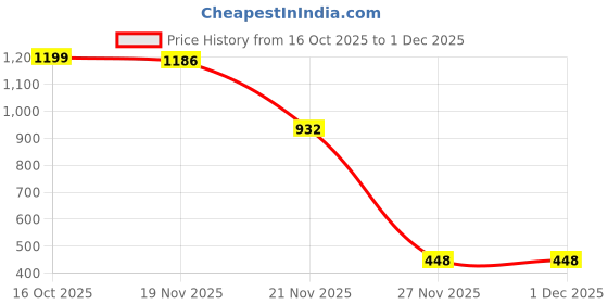flipkart.com minimakers Chess Master - 12" 30 cm Chess Board minimakers Price History Graph from 16 Oct 2025 to 1 Dec 2025