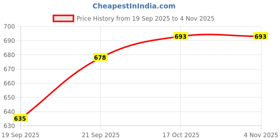 flipkart.com zarkan Minimal Square Line 925 Pure Silver Earrings Zircon Silver Stud Earring zarkan Price History Graph from 19 Sep 2025 to 2 Nov 2025
