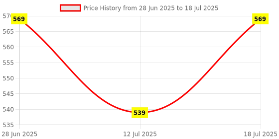 flipkart.com Minimalist 0.3% Retinol Serum For Anti Aging with Q10 To Reduce Fine Lines & Wrinkles Price History Graph from 28 Jun 2025 to 12 Jul 2025