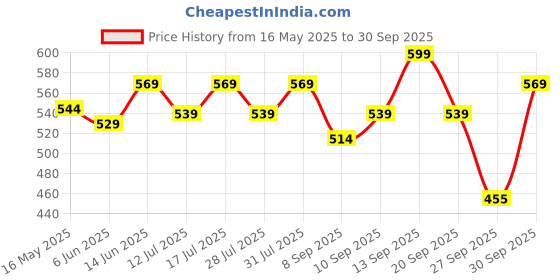 flipkart.com Minimalist 10% AHA BHA Exfoliator with Hyaluronic acid for Even Tone & Texture Price History Graph from 16 May 2025 to 30 Sep 2025