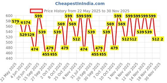 flipkart.com Minimalist 10% Niacinamide Face Serum for Acne Marks, Blemishes & Acne Prone Skin Price History Graph from 22 May 2025 to 29 Nov 2025