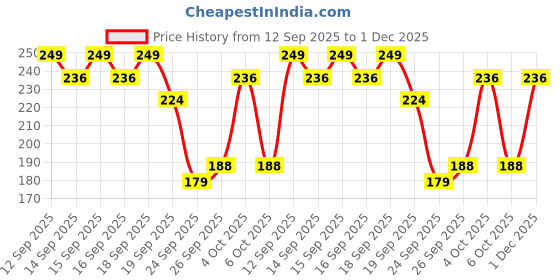 flipkart.com Minimalist 10% Niacinamide Face Serum with Zinc for Oily Acne pore & Blemishes skin Price History Graph from 12 Sep 2025 to 1 Dec 2025