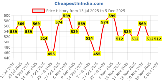 flipkart.com minimalist 10% Vitamin B5 Oil Free Face Moisturizer with Zinc, Copper & HA for Oily skin minimalist Price History Graph from 13 Jul 2025 to 5 Dec 2025