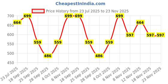 flipkart.com Minimalist 10% Vitamin C Serum for Skin Brightening, UV Damage & Glow (Stable) Price History Graph from 23 Jul 2025 to 23 Nov 2025