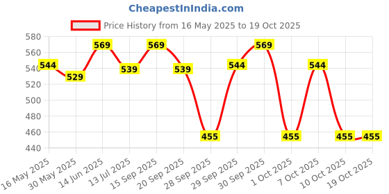 flipkart.com Minimalist 16% Vitamin C Serum With Vitamin E & Ferulic acid for Brightening Price History Graph from 16 May 2025 to 18 Oct 2025