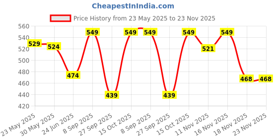 flipkart.com Minimalist 2% Alpha Arbutin Face Serum For Pigmentation, Acne Marks & Dark Spots Removal Price History Graph from 23 May 2025 to 23 Nov 2025