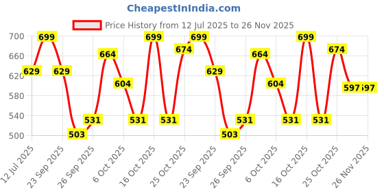flipkart.com Minimalist 2% Retinoid Anti Aging Night Cream For Wrinkles & Fine Lines Price History Graph from 12 Jul 2025 to 26 Nov 2025