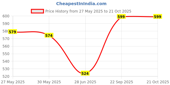 flipkart.com Minimalist 5% Niacinamide Serum for Glowing & Clear Skin with Hyaluronic Acid | Hydrating & Repairing Serum for Men & Women Price History Graph from 27 May 2025 to 21 Oct 2025