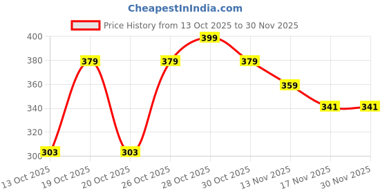 flipkart.com minimalist 7% Brightening With Vitamin B5 For Hydration, Glycolic Acid For Exfoliation & Alpha Lipoic Acid For Glowing Skin Face Wash minimalist Price History Graph from 13 Oct 2025 to 30 Nov 2025