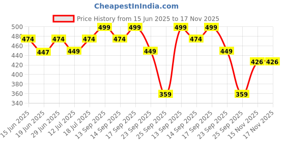 flipkart.com minimalist Anti-Dandruff Hair Serum for Flaky & Itchy Scalp, Pre Shampoo Dandruff Treatment minimalist Price History Graph from 15 Jun 2025 to 17 Nov 2025