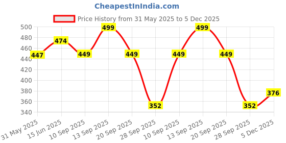 flipkart.com minimalist Anti-Dandruff Shampoo 3.5%| Cleanses & Treats Itchy Scalp minimalist Price History Graph from 31 May 2025 to 5 Dec 2025