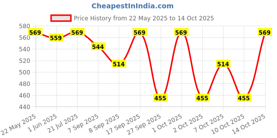 flipkart.com minimalist Baby Gentle Cleanser with Ceramide & Vitamin B5 minimalist Price History Graph from 22 May 2025 to 14 Oct 2025