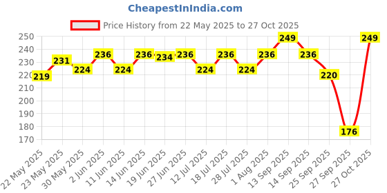 flipkart.com minimalist Hair Shampoo for Dry, Damaged & Frizzy with 3.5% Maleic Bond Repair Complex minimalist Price History Graph from 22 May 2025 to 27 Oct 2025