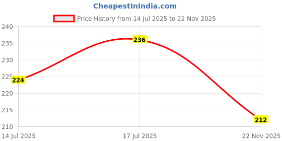 flipkart.com Minimalist Retinol Serum 0.3% For Anti Aging with Q10 to Reduce Fine Lines & Wrinkles Price History Graph from 14 Jul 2025 to 22 Nov 2025