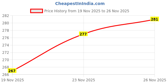 flipkart.com analogue Minimalist Series | Smart Watch Strap | Smart Clip | Soft Silicon | Day and Date Analog Watch- For Men ANLG-493-GREY-GREY-DD analogue Price History Graph from 19 Nov 2025 to 26 Nov 2025
