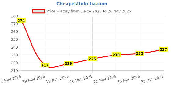 flipkart.com analogue Minimalist Slim Series | Smart Watch Strap | Smart Clip | Soft Silicon | Boys Analog Watch - For Men ANLG-491-BLACK-BLACK-SC analogue Price History Graph from 1 Nov 2025 to 26 Nov 2025