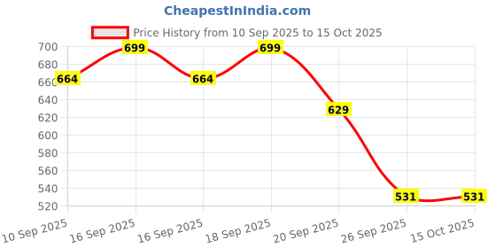 flipkart.com minimalist Sunscreen - SPF 50 PA++++ Lightweight with Niacinamide & Multi-Vitamins | No WhiteCast |Broad Spectrum minimalist Price History Graph from 10 Sep 2025 to 15 Oct 2025