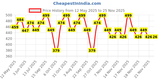 flipkart.com minimalist Vitamin K + Retinal 01% Eye Cream for under-eye dark circles & Puffiness minimalist Price History Graph from 12 May 2025 to 25 Nov 2025
